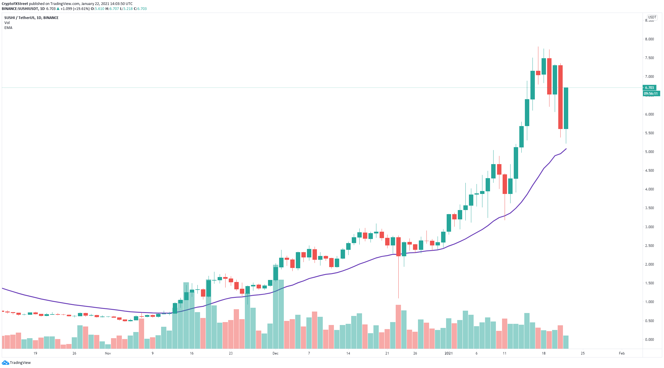 sushi crypto price chart